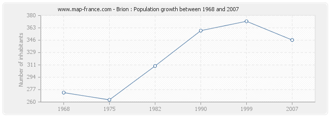 Population Brion