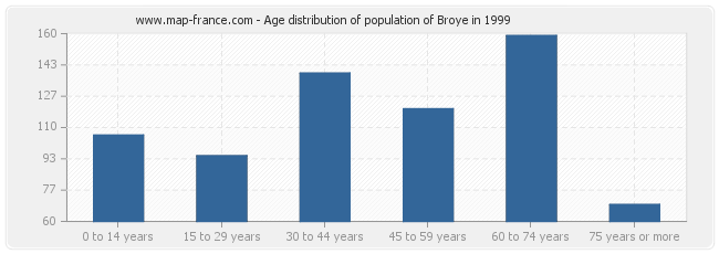 Age distribution of population of Broye in 1999