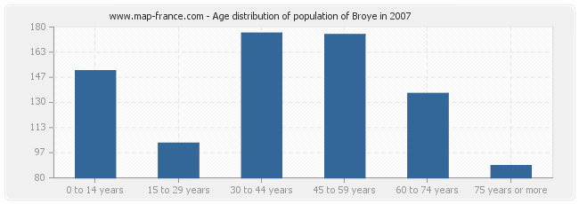 Age distribution of population of Broye in 2007