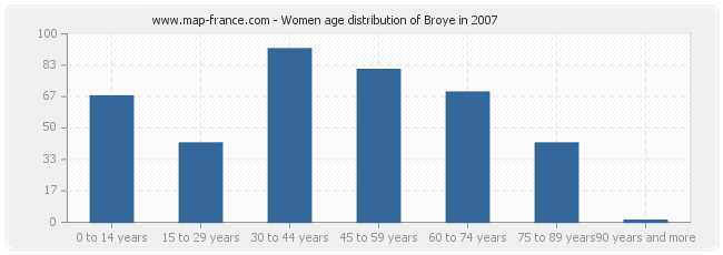 Women age distribution of Broye in 2007