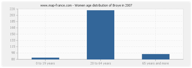 Women age distribution of Broye in 2007