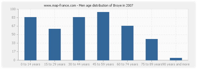 Men age distribution of Broye in 2007
