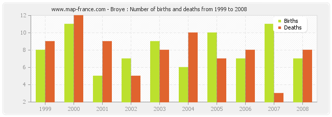 Broye : Number of births and deaths from 1999 to 2008