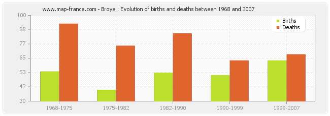 Broye : Evolution of births and deaths between 1968 and 2007