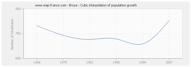 Broye : Cubic interpolation of population growth