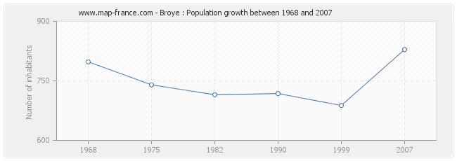 Population Broye