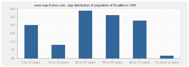 Age distribution of population of Bruailles in 1999