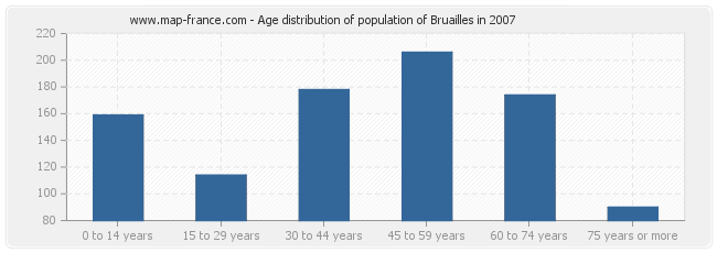 Age distribution of population of Bruailles in 2007