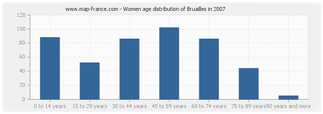 Women age distribution of Bruailles in 2007