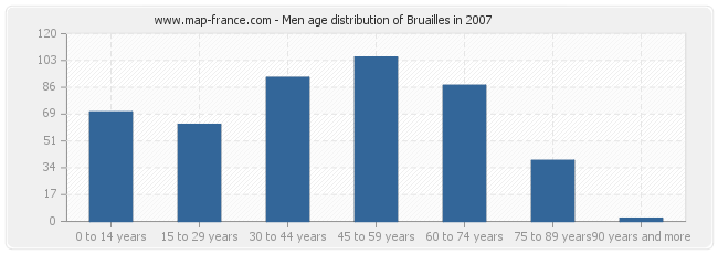 Men age distribution of Bruailles in 2007