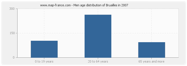 Men age distribution of Bruailles in 2007