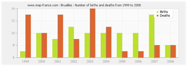 Bruailles : Number of births and deaths from 1999 to 2008