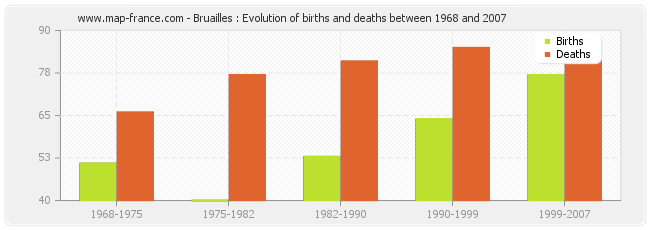 Bruailles : Evolution of births and deaths between 1968 and 2007