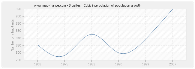 Bruailles : Cubic interpolation of population growth