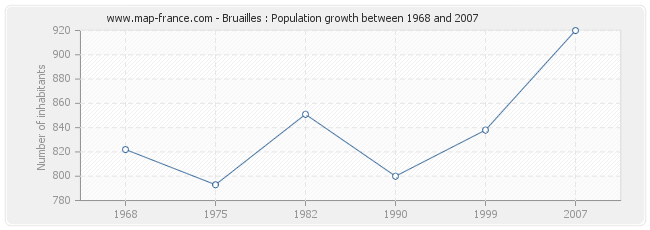 Population Bruailles