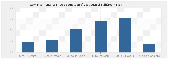 Age distribution of population of Buffières in 1999