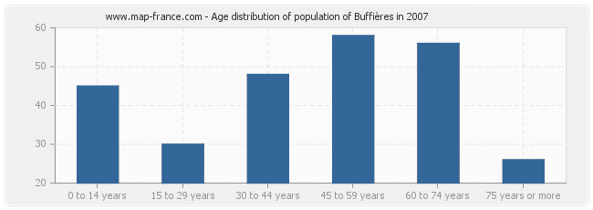 Age distribution of population of Buffières in 2007