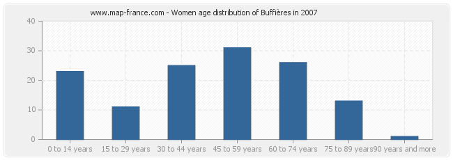 Women age distribution of Buffières in 2007