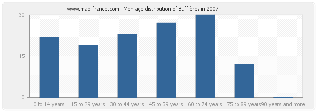Men age distribution of Buffières in 2007