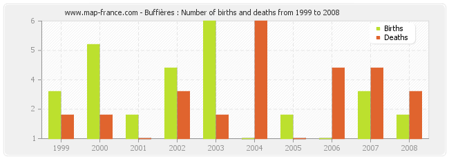 Buffières : Number of births and deaths from 1999 to 2008