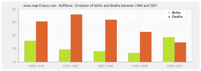 Buffières : Evolution of births and deaths between 1968 and 2007