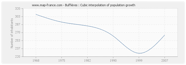 Buffières : Cubic interpolation of population growth