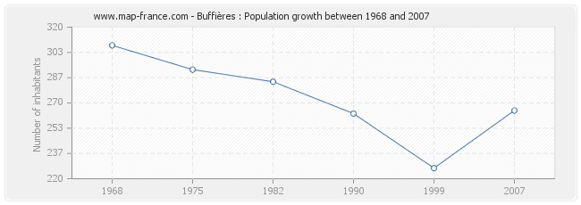 Population Buffières
