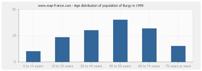 Age distribution of population of Burgy in 1999