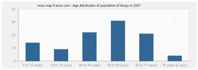 Age distribution of population of Burgy in 2007