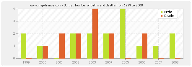 Burgy : Number of births and deaths from 1999 to 2008