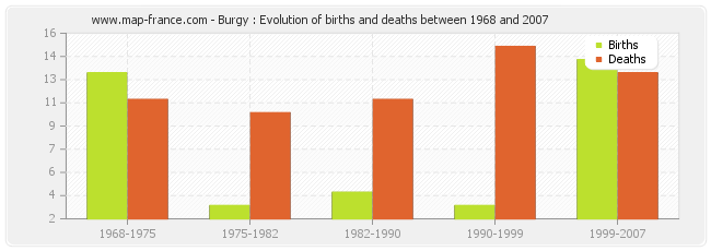 Burgy : Evolution of births and deaths between 1968 and 2007
