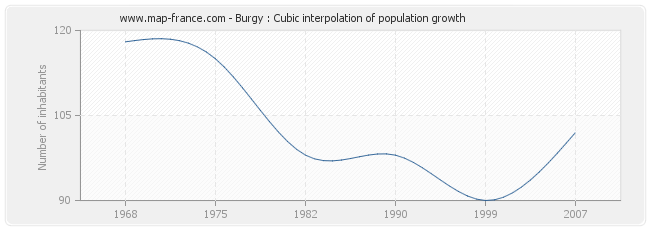 Burgy : Cubic interpolation of population growth