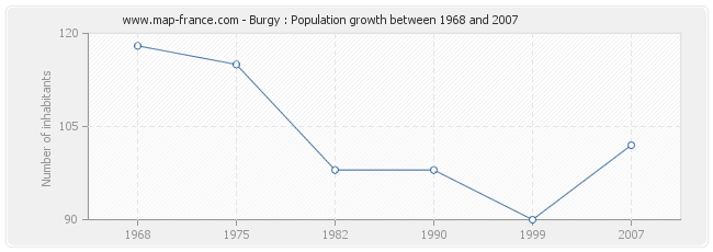 Population Burgy