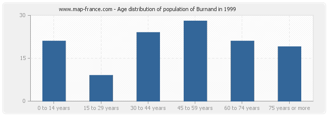 Age distribution of population of Burnand in 1999