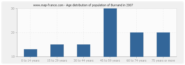 Age distribution of population of Burnand in 2007