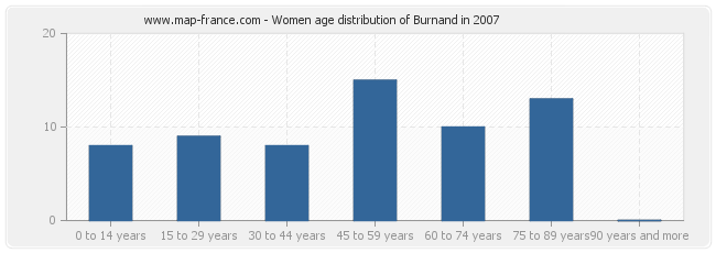 Women age distribution of Burnand in 2007