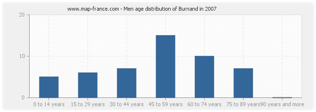 Men age distribution of Burnand in 2007