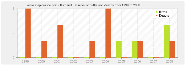 Burnand : Number of births and deaths from 1999 to 2008