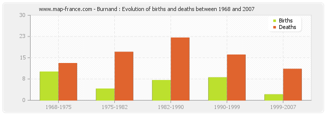 Burnand : Evolution of births and deaths between 1968 and 2007