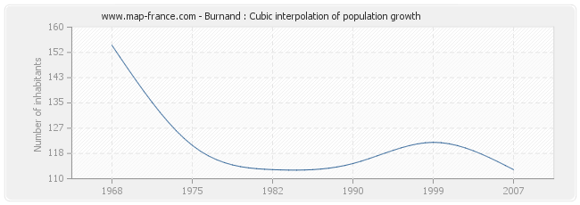 Burnand : Cubic interpolation of population growth