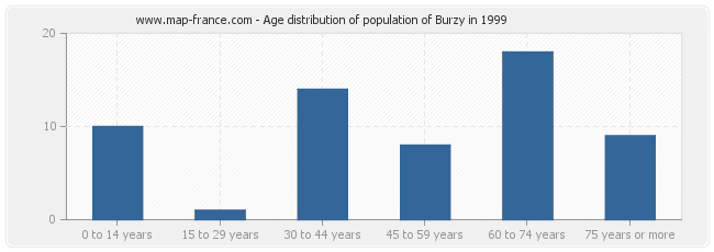 Age distribution of population of Burzy in 1999