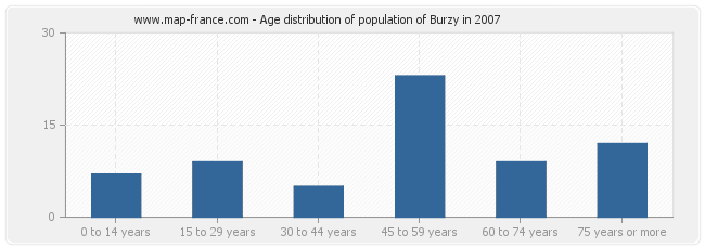 Age distribution of population of Burzy in 2007