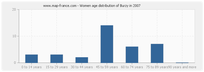 Women age distribution of Burzy in 2007