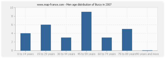 Men age distribution of Burzy in 2007