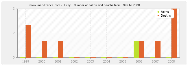 Burzy : Number of births and deaths from 1999 to 2008