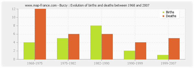 Burzy : Evolution of births and deaths between 1968 and 2007