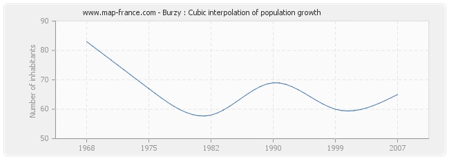 Burzy : Cubic interpolation of population growth