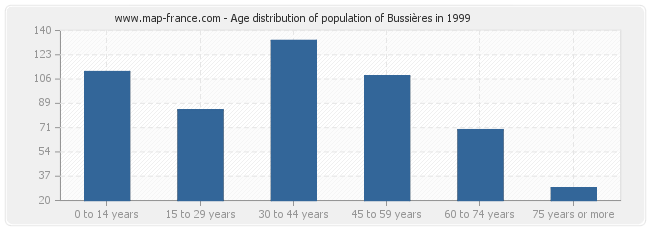 Age distribution of population of Bussières in 1999