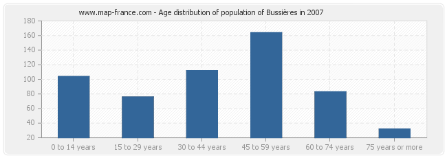 Age distribution of population of Bussières in 2007