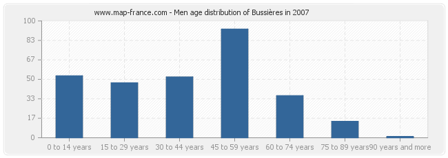 Men age distribution of Bussières in 2007